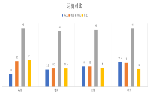 海運(yùn)價(jià)格對(duì)比.png